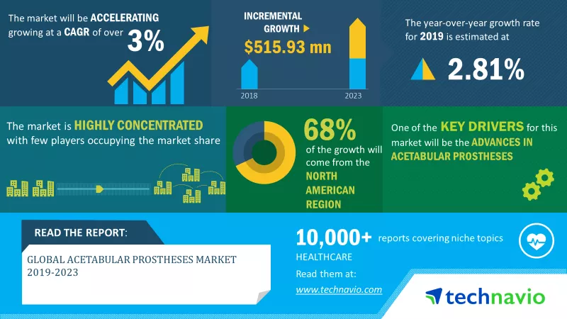 Acetabular Prostheses Market